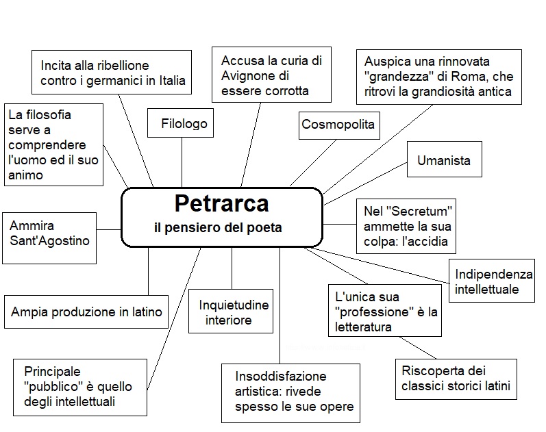 schema mappa concettuale pensiero di Petrarca
