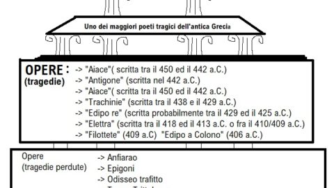 Mappa concettuale sofocle