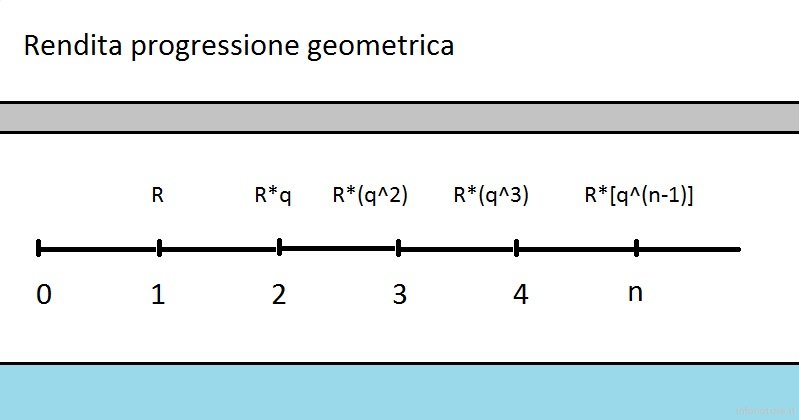 Spiegare schema rendita progressione geometrica (barra dei tempi e formula)