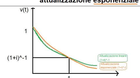 Grafico attualizzazione lineare ed esponenziale