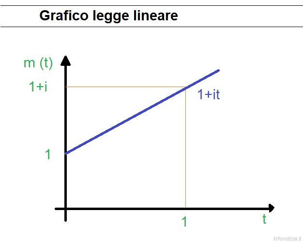 Grafico legge di capitalizzazione lineare