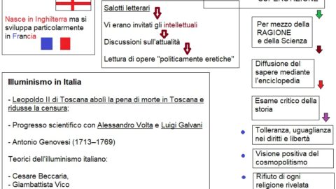 Mappa concettuale illuminismo di Infonotizia.it